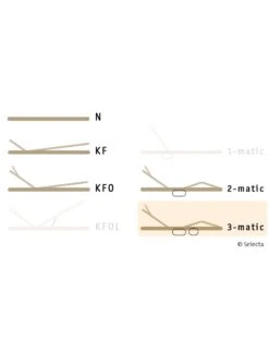 Selecta Lattenrost Einlegerahmen FR6, Ausführung 3-Matic -Schlafzimmerhausladen Selecta FR6 3matic 01JgZqXFywFzwk0 1280x1280