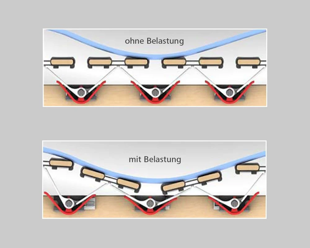 MALIE Lattenrost Balance Sleep NV 2 MALIE Lattenrost Balance Sleep NV – Bild 2